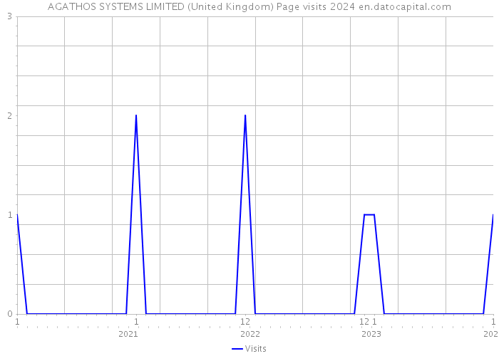 AGATHOS SYSTEMS LIMITED (United Kingdom) Page visits 2024 