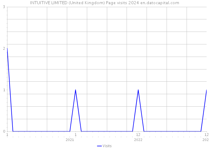 INTUITIVE LIMITED (United Kingdom) Page visits 2024 