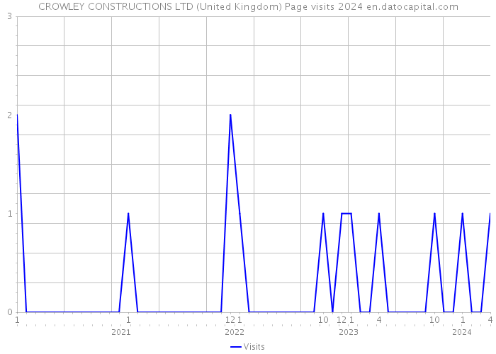 CROWLEY CONSTRUCTIONS LTD (United Kingdom) Page visits 2024 