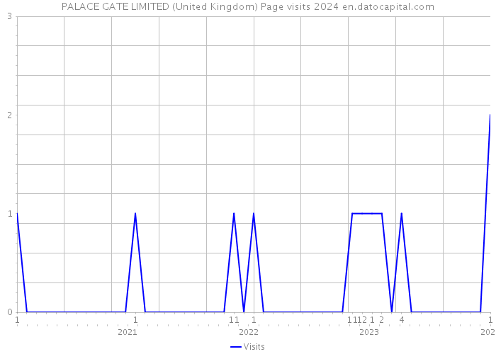 PALACE GATE LIMITED (United Kingdom) Page visits 2024 