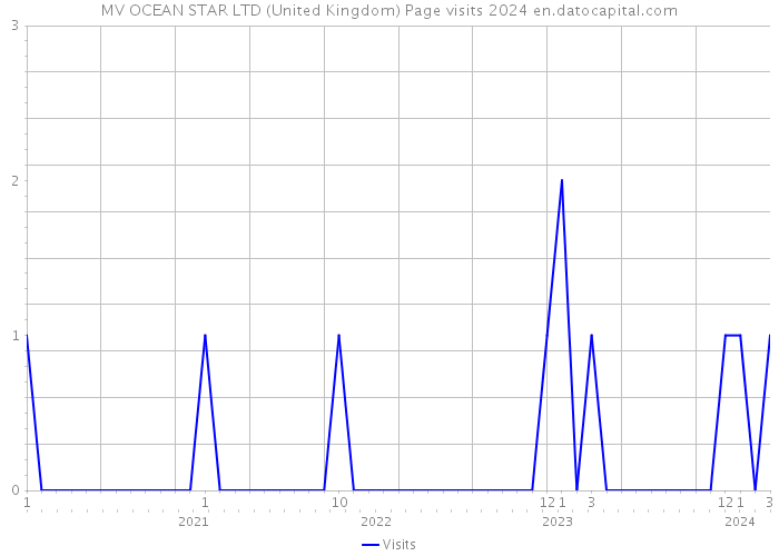 MV OCEAN STAR LTD (United Kingdom) Page visits 2024 