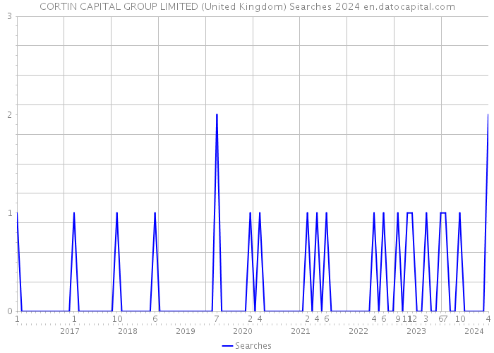 CORTIN CAPITAL GROUP LIMITED (United Kingdom) Searches 2024 