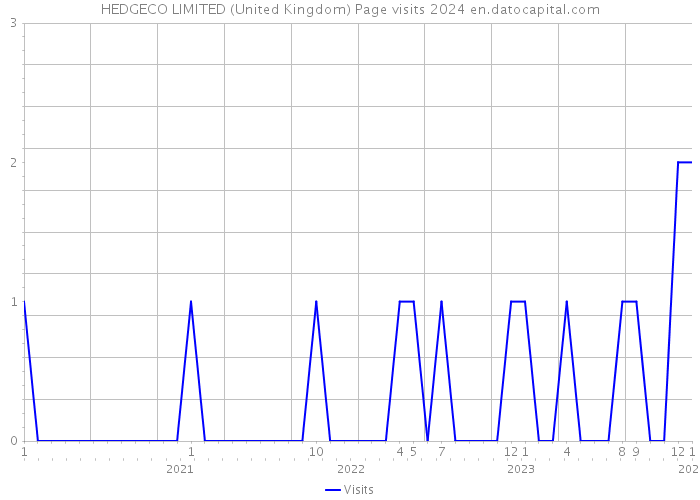 HEDGECO LIMITED (United Kingdom) Page visits 2024 