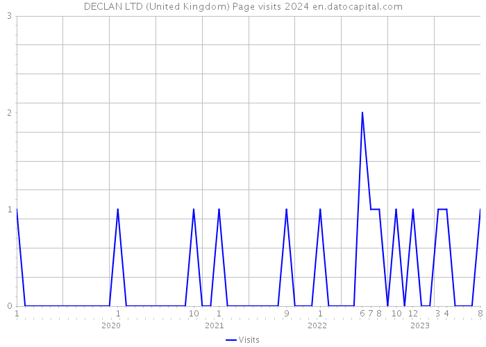 DECLAN LTD (United Kingdom) Page visits 2024 