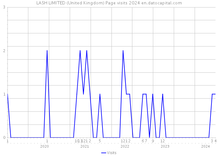 LASH LIMITED (United Kingdom) Page visits 2024 