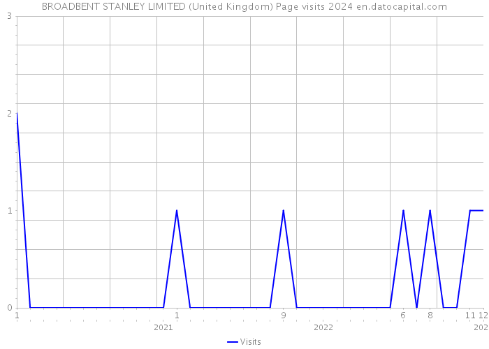 BROADBENT STANLEY LIMITED (United Kingdom) Page visits 2024 