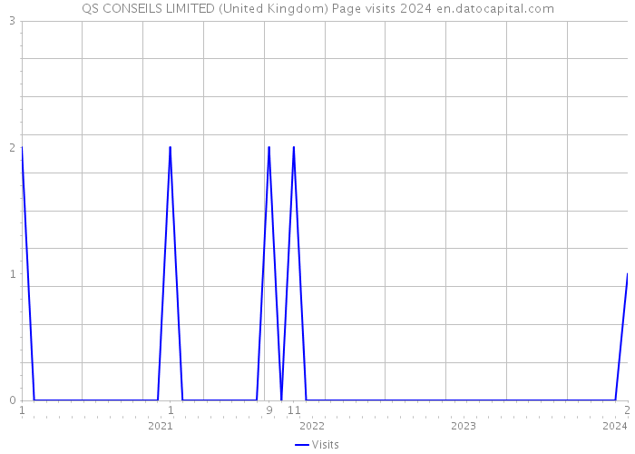 QS CONSEILS LIMITED (United Kingdom) Page visits 2024 