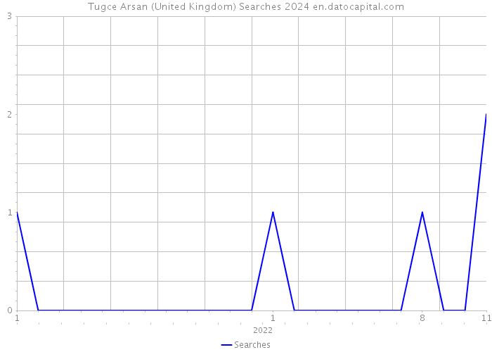 Tugce Arsan (United Kingdom) Searches 2024 