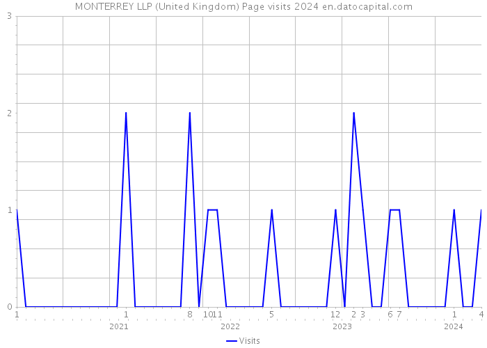 MONTERREY LLP (United Kingdom) Page visits 2024 