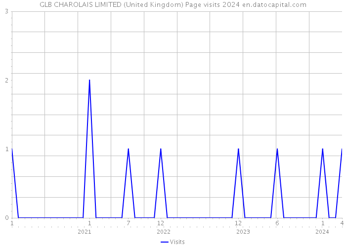 GLB CHAROLAIS LIMITED (United Kingdom) Page visits 2024 