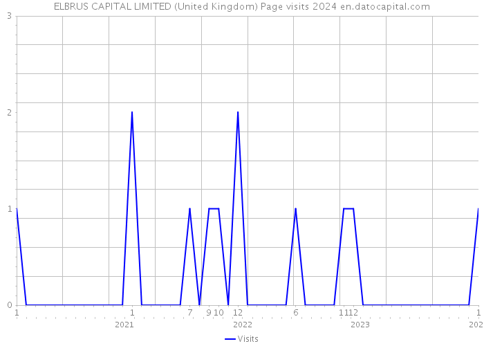 ELBRUS CAPITAL LIMITED (United Kingdom) Page visits 2024 