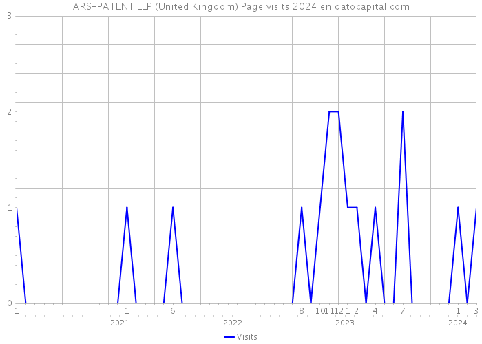 ARS-PATENT LLP (United Kingdom) Page visits 2024 