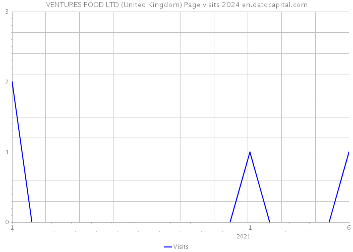 VENTURES FOOD LTD (United Kingdom) Page visits 2024 