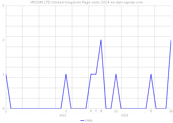 VROOM LTD (United Kingdom) Page visits 2024 