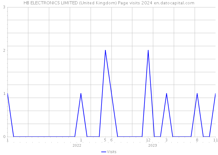 HB ELECTRONICS LIMITED (United Kingdom) Page visits 2024 