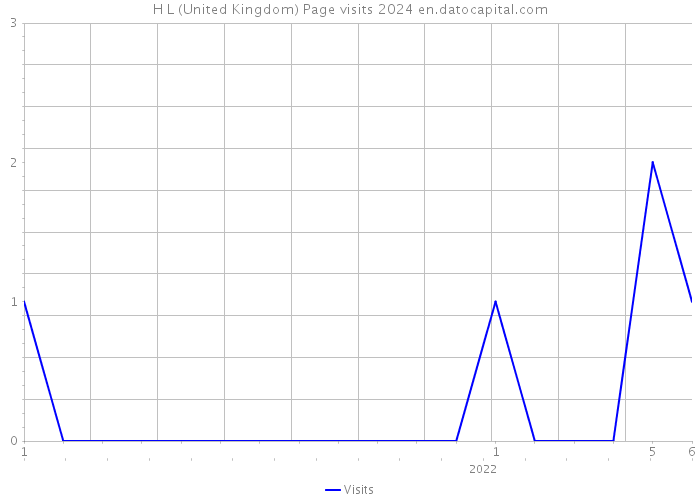 H L (United Kingdom) Page visits 2024 