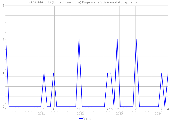 PANGAIA LTD (United Kingdom) Page visits 2024 
