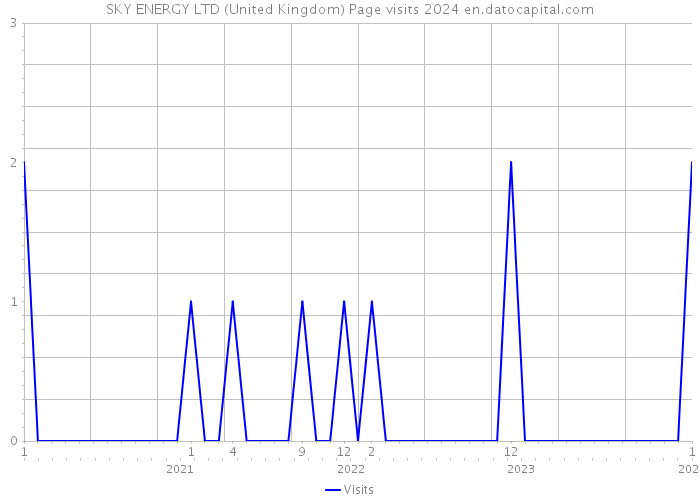SKY ENERGY LTD (United Kingdom) Page visits 2024 