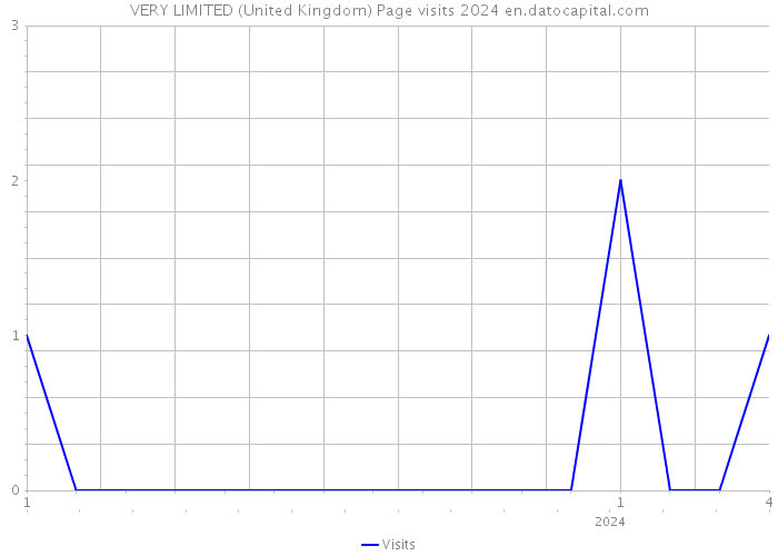 VERY LIMITED (United Kingdom) Page visits 2024 