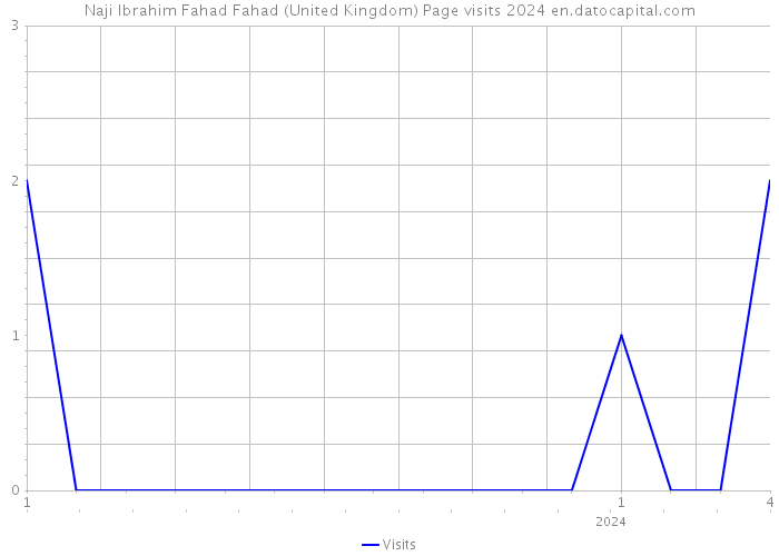 Naji Ibrahim Fahad Fahad (United Kingdom) Page visits 2024 