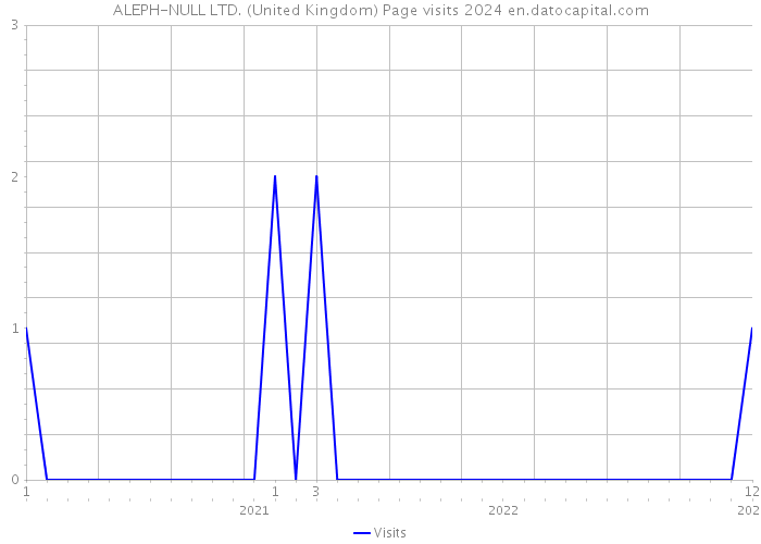 ALEPH-NULL LTD. (United Kingdom) Page visits 2024 