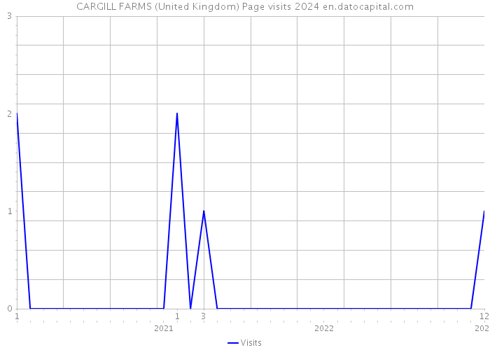 CARGILL FARMS (United Kingdom) Page visits 2024 