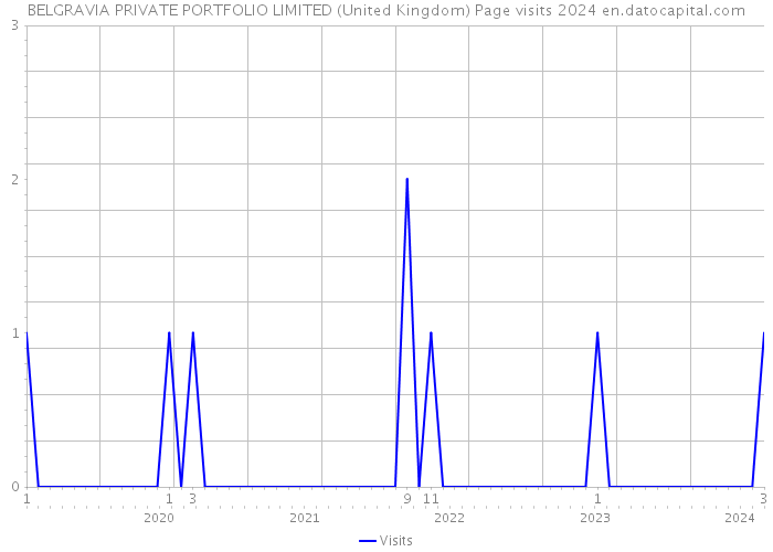 BELGRAVIA PRIVATE PORTFOLIO LIMITED (United Kingdom) Page visits 2024 