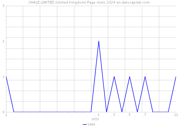 XHALE LIMITED (United Kingdom) Page visits 2024 