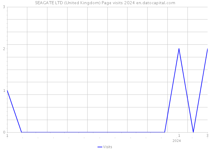 SEAGATE LTD (United Kingdom) Page visits 2024 
