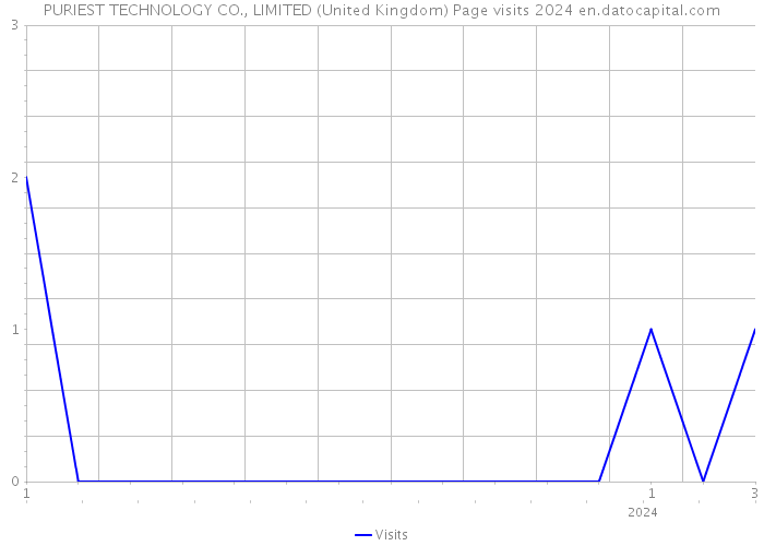 PURIEST TECHNOLOGY CO., LIMITED (United Kingdom) Page visits 2024 