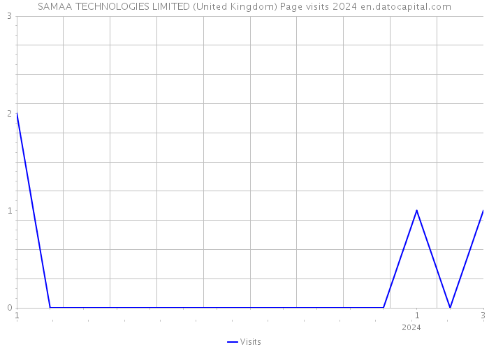 SAMAA TECHNOLOGIES LIMITED (United Kingdom) Page visits 2024 