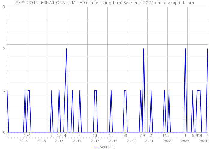 PEPSICO INTERNATIONAL LIMITED (United Kingdom) Searches 2024 