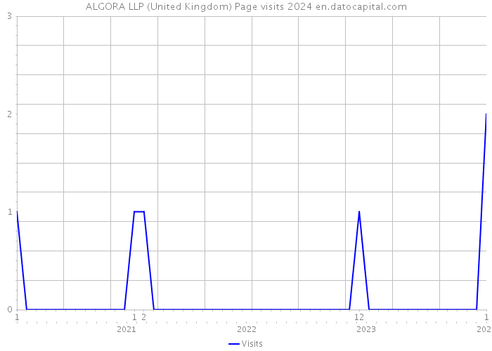 ALGORA LLP (United Kingdom) Page visits 2024 