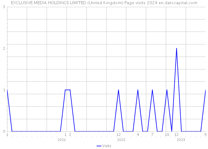 EXCLUSIVE MEDIA HOLDINGS LIMITED (United Kingdom) Page visits 2024 