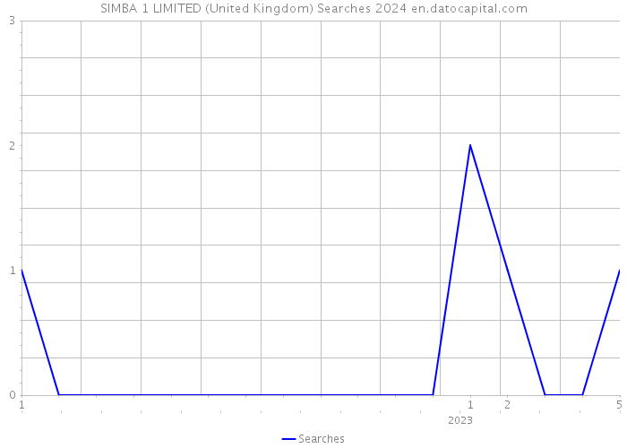 SIMBA 1 LIMITED (United Kingdom) Searches 2024 