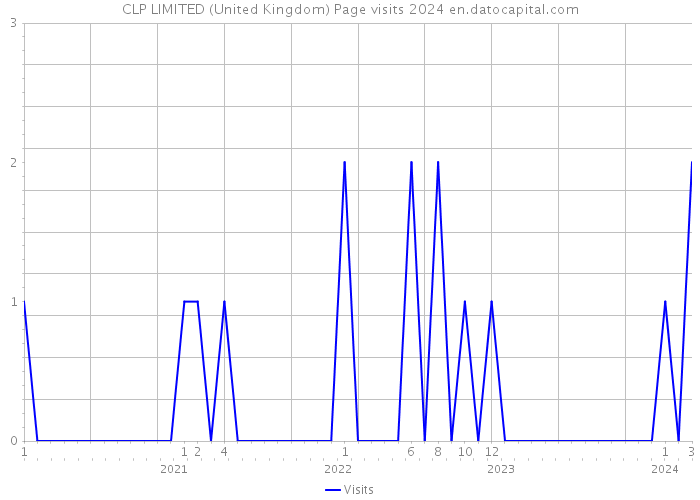 CLP LIMITED (United Kingdom) Page visits 2024 