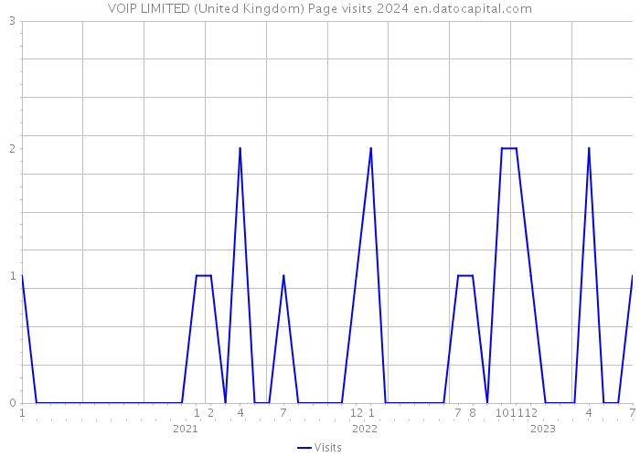 VOIP LIMITED (United Kingdom) Page visits 2024 