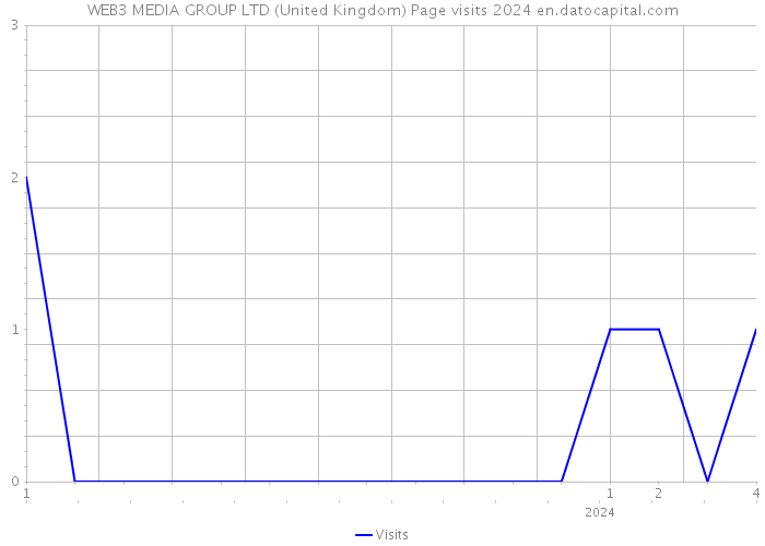 WEB3 MEDIA GROUP LTD (United Kingdom) Page visits 2024 