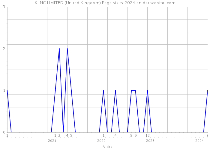 K INC LIMITED (United Kingdom) Page visits 2024 