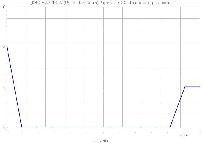 JORGE ARRIOLA (United Kingdom) Page visits 2024 