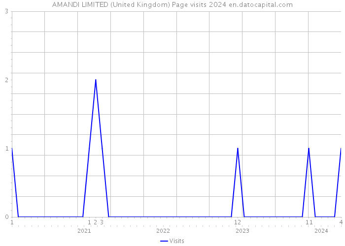 AMANDI LIMITED (United Kingdom) Page visits 2024 