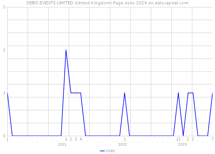 DEBIS EVENTS LIMITED (United Kingdom) Page visits 2024 