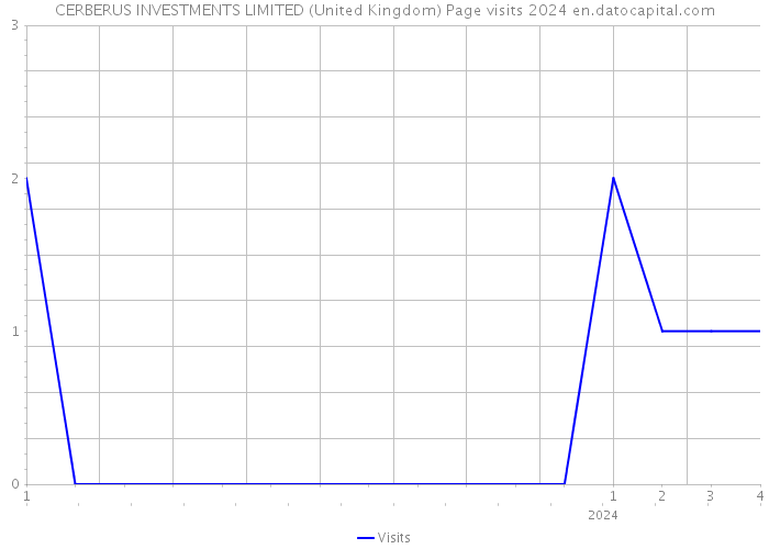 CERBERUS INVESTMENTS LIMITED (United Kingdom) Page visits 2024 