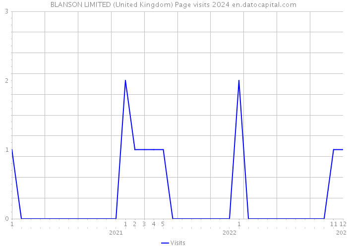 BLANSON LIMITED (United Kingdom) Page visits 2024 
