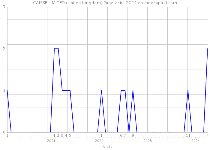 CAISSE LIMITED (United Kingdom) Page visits 2024 