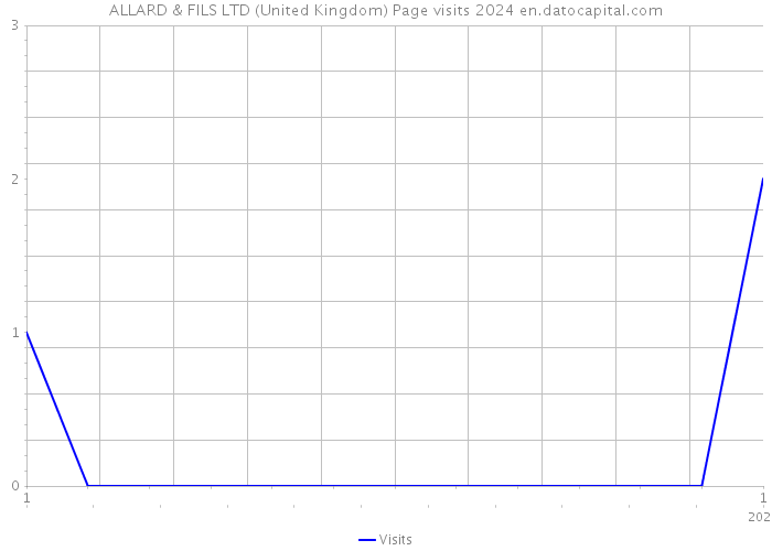 ALLARD & FILS LTD (United Kingdom) Page visits 2024 