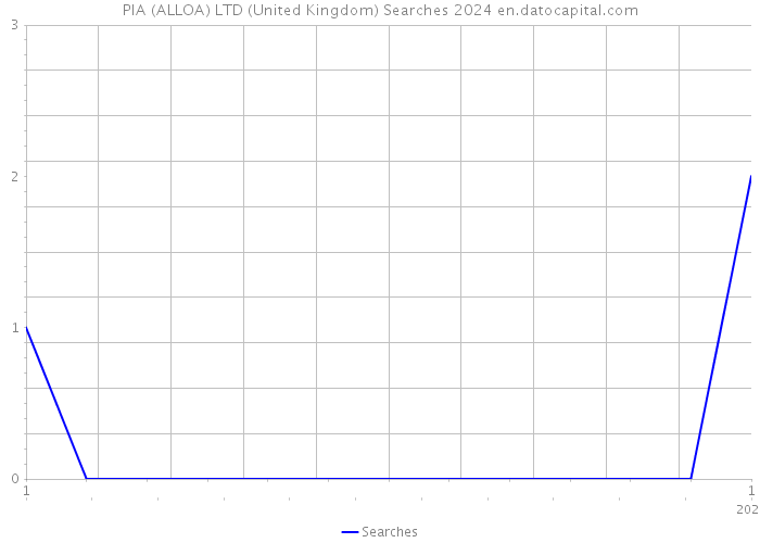 PIA (ALLOA) LTD (United Kingdom) Searches 2024 