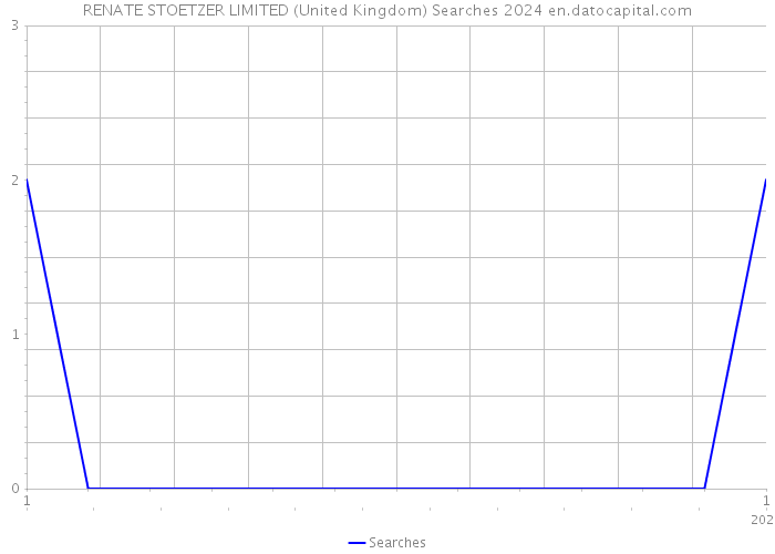 RENATE STOETZER LIMITED (United Kingdom) Searches 2024 