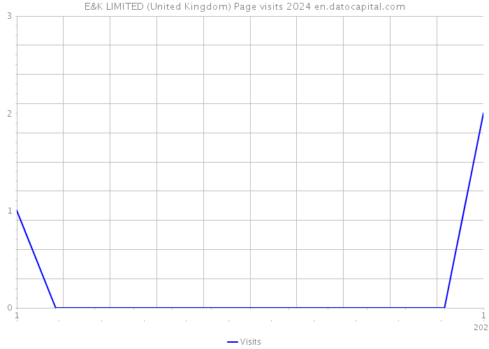 E&K LIMITED (United Kingdom) Page visits 2024 
