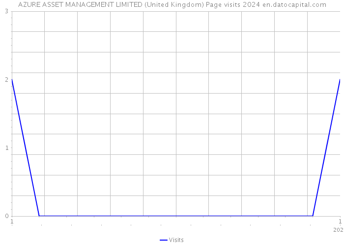 AZURE ASSET MANAGEMENT LIMITED (United Kingdom) Page visits 2024 